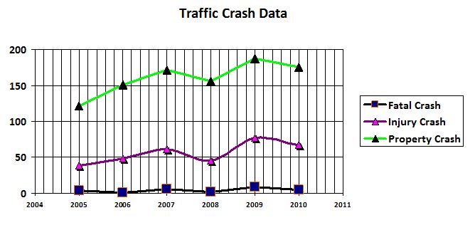 Traffic Crash Data graphic