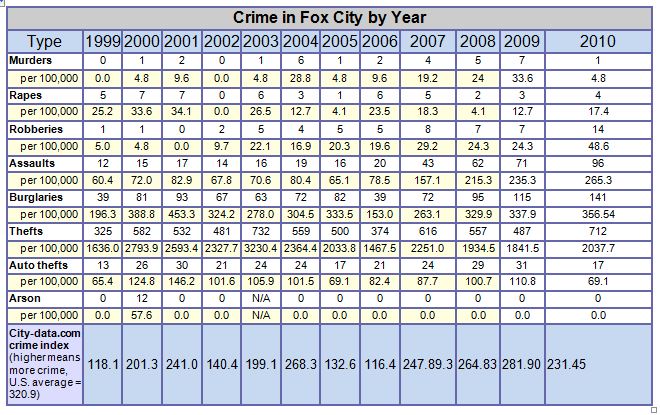 Fox City Crime Data graphic