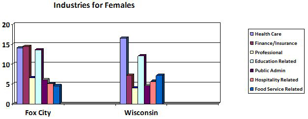 Industries for Females graphic
