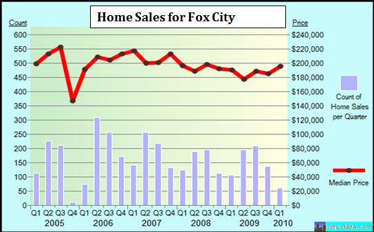 Home Sales for Fox City graphic