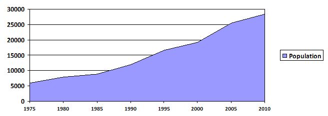 Population Growth Graphic
