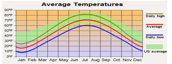 Average Temperature graphic
