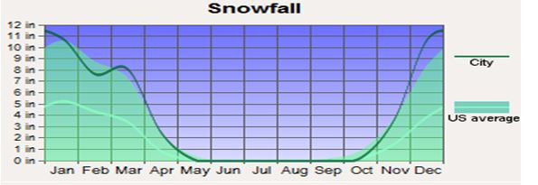 Average Snowfall graphic