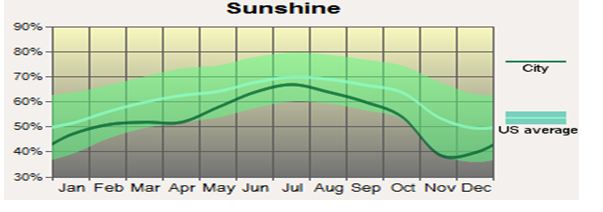 Average Sunshine graphic